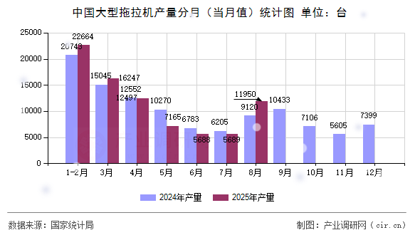 中國大型拖拉機(jī)產(chǎn)量分月（當(dāng)月值）統(tǒng)計(jì)圖