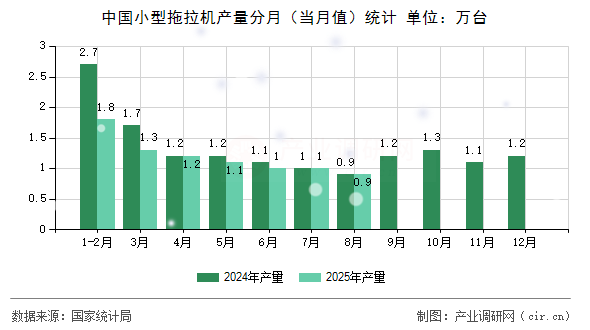 中國小型拖拉機(jī)產(chǎn)量分月（當(dāng)月值）統(tǒng)計(jì)