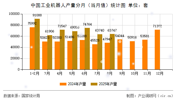 中國工業(yè)機器人產(chǎn)量分月（當(dāng)月值）統(tǒng)計圖