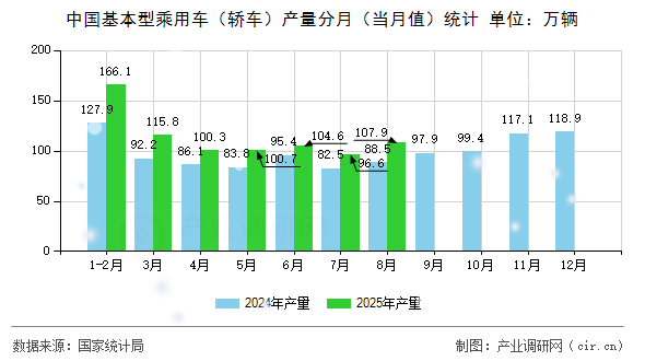 中國基本型乘用車（轎車）產(chǎn)量分月（當(dāng)月值）統(tǒng)計(jì)