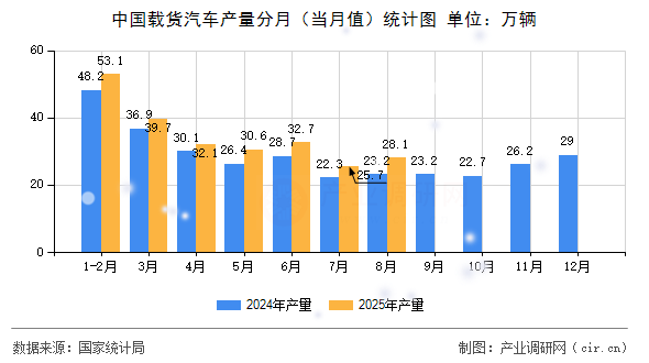 中國載貨汽車產(chǎn)量分月(當(dāng)月值)統(tǒng)計圖 中國載貨汽車產(chǎn)量分月(當(dāng)月值)統(tǒng)計圖