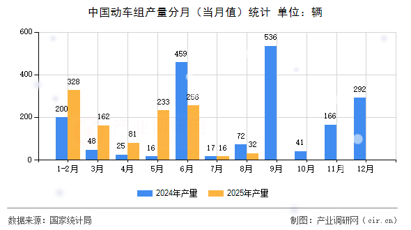 中國動車組產(chǎn)量分月（當月值）統(tǒng)計