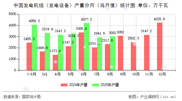 中國發(fā)電機組(發(fā)電設備)產(chǎn)量分月(當月值)統(tǒng)計圖 中國發(fā)電機組(發(fā)電設備)產(chǎn)量分月(當月值)統(tǒng)計圖