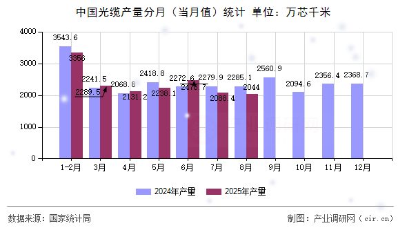 中國光纜產(chǎn)量分月（當月值）統(tǒng)計