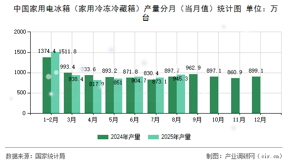 中國家用電冰箱（家用冷凍冷藏箱）產(chǎn)量分月（當月值）統(tǒng)計圖