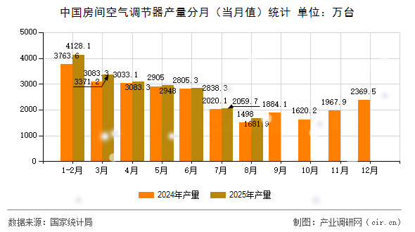 中國(guó)房間空氣調(diào)節(jié)器產(chǎn)量分月（當(dāng)月值）統(tǒng)計(jì)