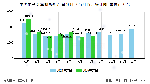 中國(guó)電子計(jì)算機(jī)整機(jī)產(chǎn)量分月（當(dāng)月值）統(tǒng)計(jì)圖