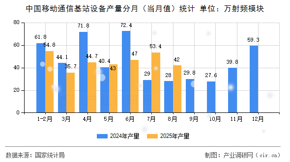 中國移動通信基站設(shè)備產(chǎn)量分月（當(dāng)月值）統(tǒng)計