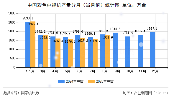 中國(guó)彩色電視機(jī)產(chǎn)量分月（當(dāng)月值）統(tǒng)計(jì)圖