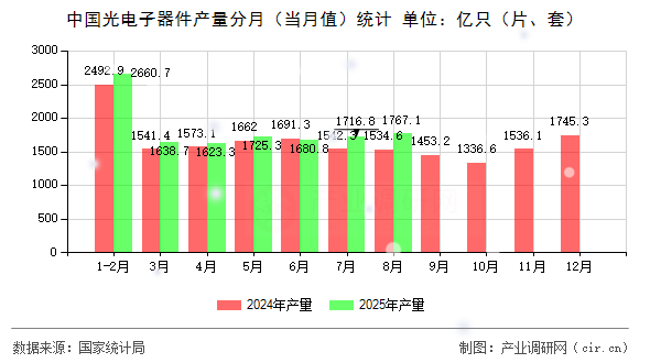 中國光電子器件產(chǎn)量分月（當(dāng)月值）統(tǒng)計
