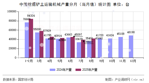 中國挖掘鏟土運輸機械產(chǎn)量分月(當月值)統(tǒng)計圖 中國挖掘鏟土運輸機械產(chǎn)量分月(當月值)統(tǒng)計圖