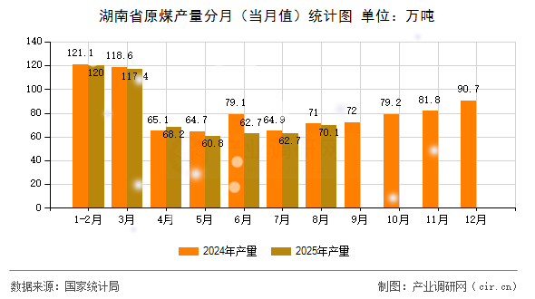 湖南省原煤產(chǎn)量分月（當月值）統(tǒng)計圖