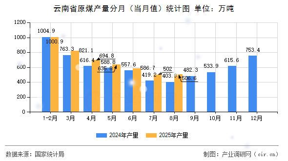 云南省原煤產(chǎn)量分月（當(dāng)月值）統(tǒng)計(jì)圖