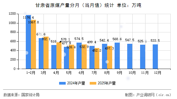 甘肅省原煤產(chǎn)量分月(當(dāng)月值)統(tǒng)計(jì) 甘肅省原煤產(chǎn)量分月(當(dāng)月值)統(tǒng)計(jì)