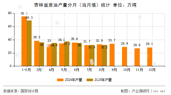 吉林省原油產(chǎn)量分月（當(dāng)月值）統(tǒng)計(jì)