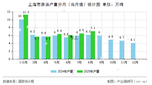 上海市原油產(chǎn)量分月（當(dāng)月值）統(tǒng)計(jì)圖