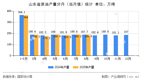 山東省原油產量分月（當月值）統(tǒng)計