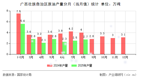廣西壯族自治區(qū)原油產(chǎn)量分月（當(dāng)月值）統(tǒng)計(jì)