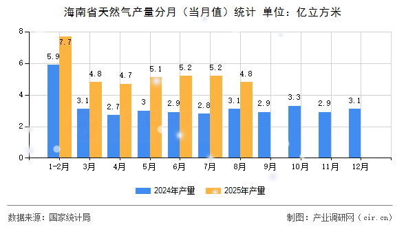海南省天然氣產(chǎn)量分月(當(dāng)月值)統(tǒng)計(jì) 海南省天然氣產(chǎn)量分月(當(dāng)月值)統(tǒng)計(jì)