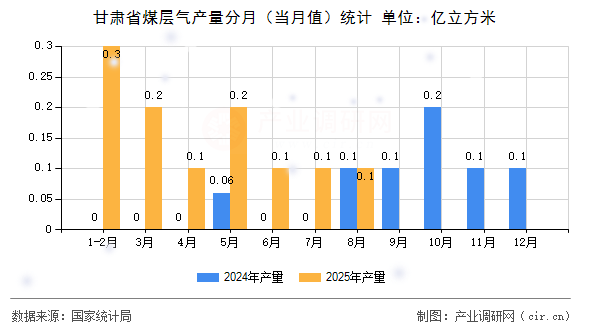 甘肅省煤層氣產(chǎn)量分月(當月值)統(tǒng)計 甘肅省煤層氣產(chǎn)量分月(當月值)統(tǒng)計