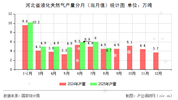 河北省液化天然氣產(chǎn)量分月（當(dāng)月值）統(tǒng)計(jì)圖