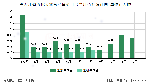 黑龍江省液化天然氣產(chǎn)量分月（當(dāng)月值）統(tǒng)計(jì)圖