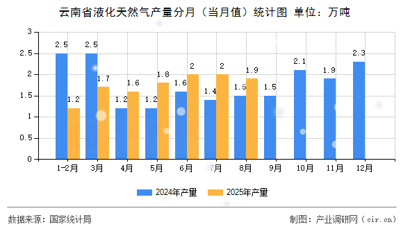 云南省液化天然氣產(chǎn)量分月（當月值）統(tǒng)計圖