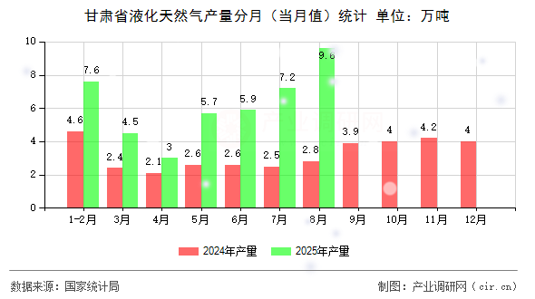 甘肅省液化天然氣產(chǎn)量分月（當月值）統(tǒng)計