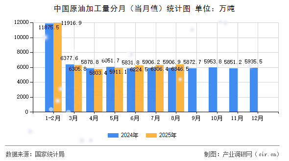 中國(guó)原油加工量分月（當(dāng)月值）統(tǒng)計(jì)圖