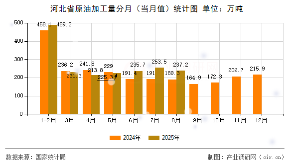 河北省原油加工量分月（當(dāng)月值）統(tǒng)計(jì)圖