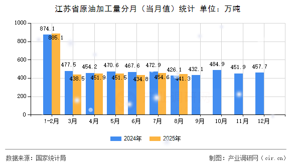 江蘇省原油加工量分月（當(dāng)月值）統(tǒng)計(jì)
