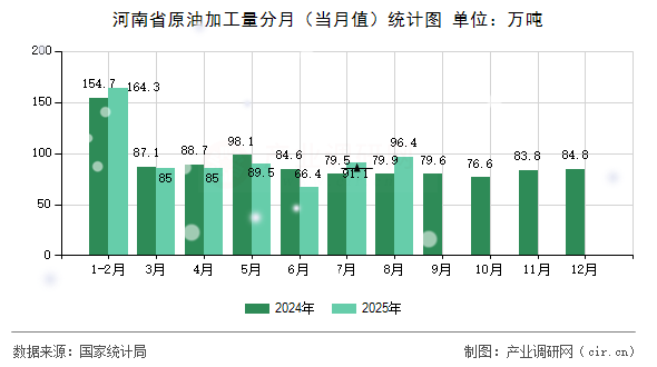 河南省原油加工量分月（當月值）統(tǒng)計圖