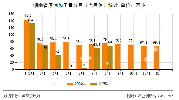 湖南省原油加工量分月（當月值）統(tǒng)計