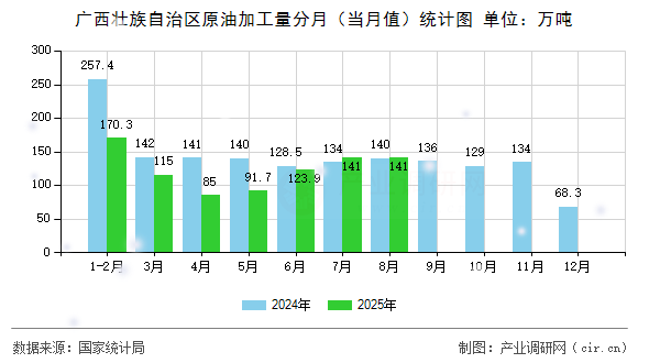 廣西壯族自治區(qū)原油加工量分月（當月值）統(tǒng)計圖