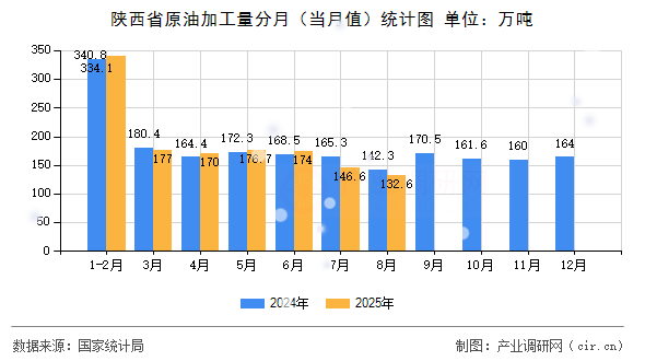 陜西省原油加工量分月（當(dāng)月值）統(tǒng)計(jì)圖