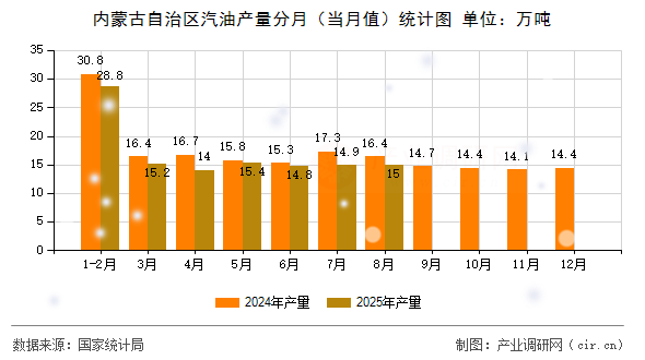 內(nèi)蒙古自治區(qū)汽油產(chǎn)量分月（當(dāng)月值）統(tǒng)計(jì)圖