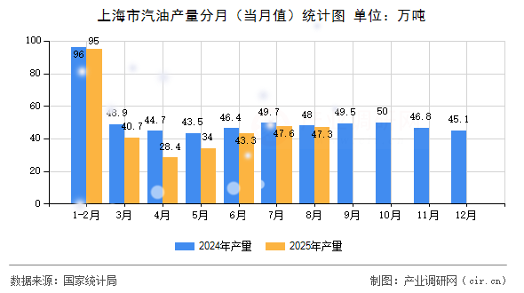 上海市汽油產(chǎn)量分月（當(dāng)月值）統(tǒng)計圖
