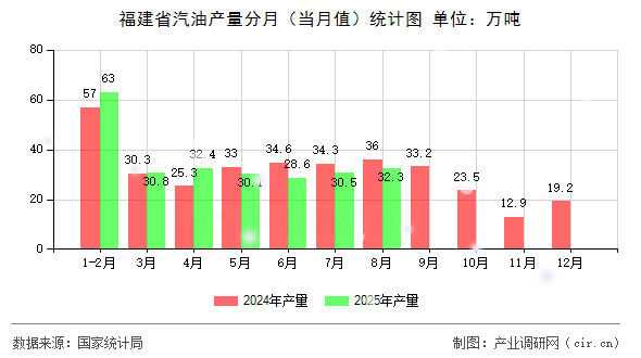福建省汽油產(chǎn)量分月（當(dāng)月值）統(tǒng)計(jì)圖