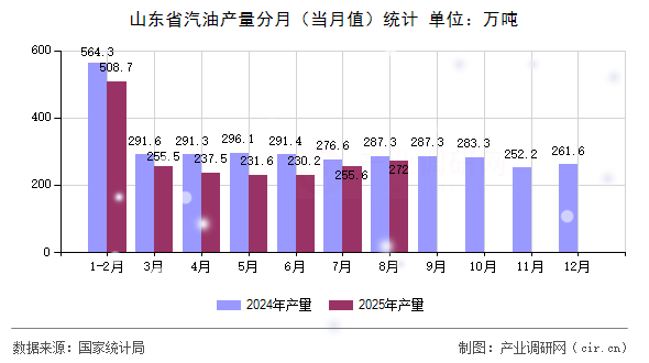 山東省汽油產(chǎn)量分月(當月值)統(tǒng)計 山東省汽油產(chǎn)量分月(當月值)統(tǒng)計