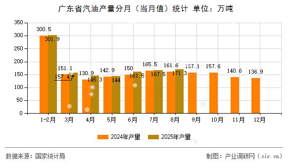 廣東省汽油產(chǎn)量分月(當(dāng)月值)統(tǒng)計(jì) 廣東省汽油產(chǎn)量分月(當(dāng)月值)統(tǒng)計(jì)
