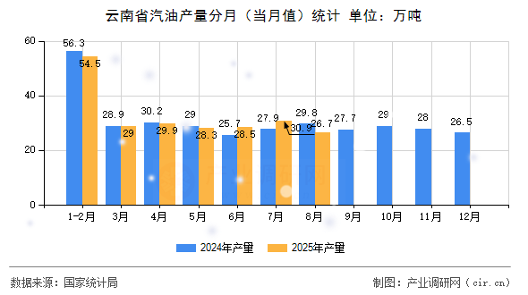云南省汽油產(chǎn)量分月（當(dāng)月值）統(tǒng)計(jì)