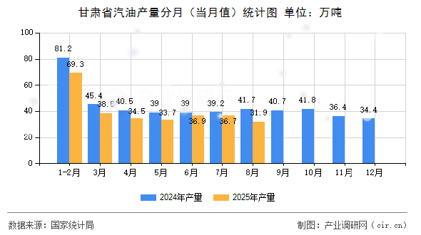甘肅省汽油產(chǎn)量分月（當(dāng)月值）統(tǒng)計(jì)圖