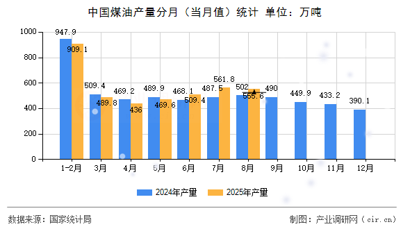 中國煤油產(chǎn)量分月（當(dāng)月值）統(tǒng)計(jì)