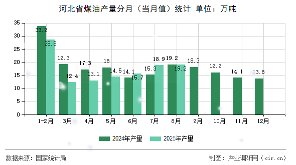 河北省煤油產(chǎn)量分月（當月值）統(tǒng)計