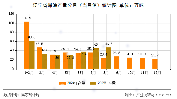 遼寧省煤油產(chǎn)量分月（當月值）統(tǒng)計圖