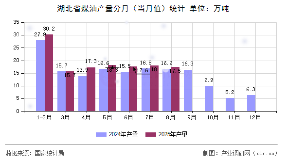 湖北省煤油產(chǎn)量分月（當(dāng)月值）統(tǒng)計