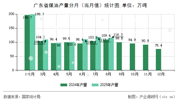 廣東省煤油產(chǎn)量分月（當(dāng)月值）統(tǒng)計(jì)圖
