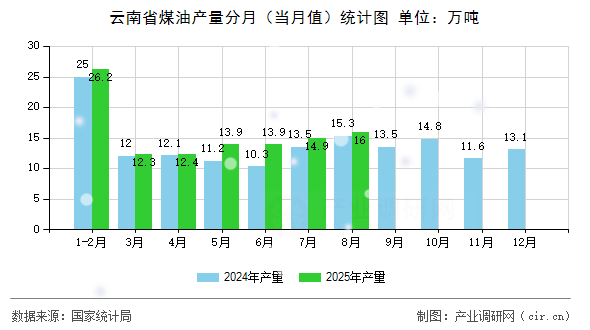 云南省煤油產(chǎn)量分月（當(dāng)月值）統(tǒng)計圖
