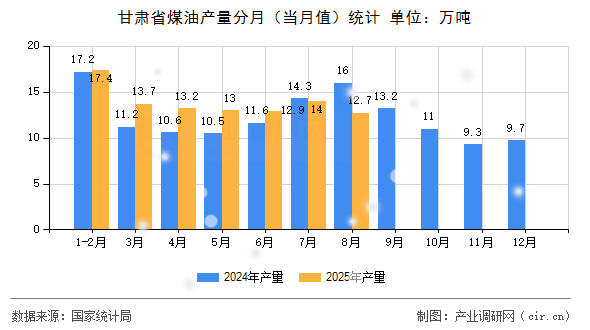 甘肅省煤油產(chǎn)量分月（當(dāng)月值）統(tǒng)計(jì)