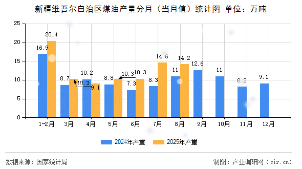 新疆維吾爾自治區(qū)煤油產(chǎn)量分月（當(dāng)月值）統(tǒng)計圖